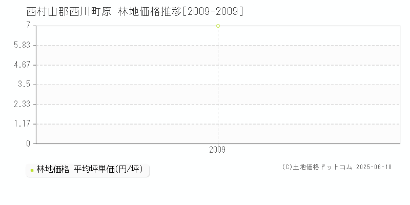 原(西村山郡西川町)の林地価格推移グラフ(坪単価)[2009-2009年]