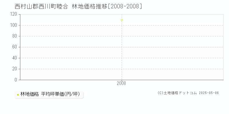 睦合(西村山郡西川町)の林地価格推移グラフ(坪単価)[2008-2008年]