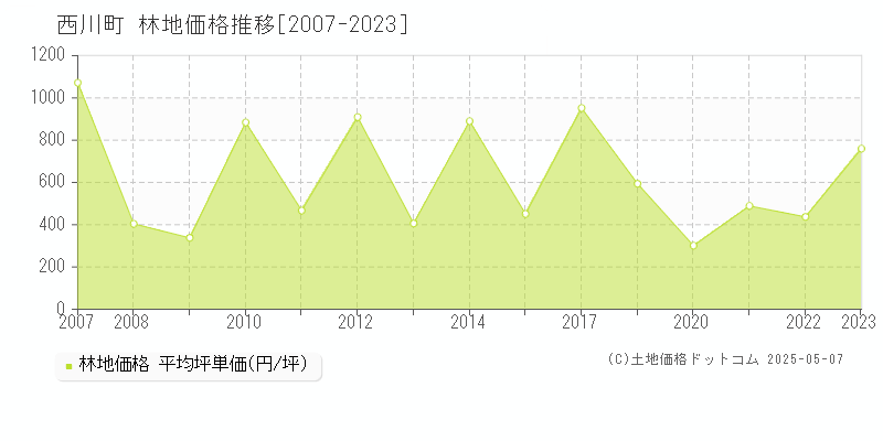 西川町(山形県)の林地価格推移グラフ(坪単価)[2007-2023年]