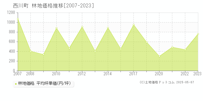 西村山郡西川町全域の林地取引事例推移グラフ 