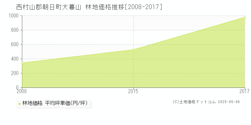 大暮山(西村山郡朝日町)の林地価格推移グラフ(坪単価)[2008-2017年]