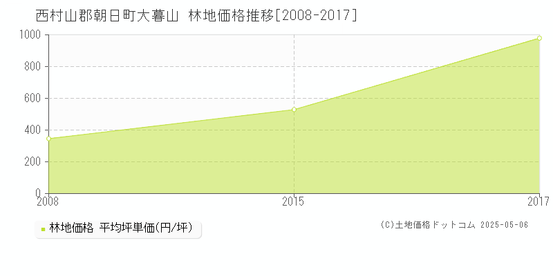 西村山郡朝日町大暮山の林地価格推移グラフ 