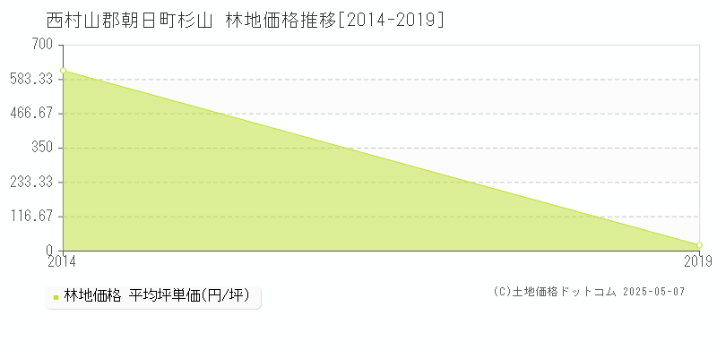 西村山郡朝日町杉山の林地価格推移グラフ 