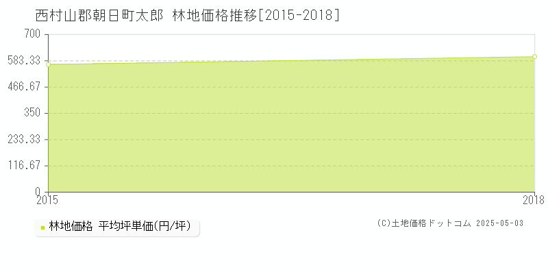 太郎(西村山郡朝日町)の林地価格推移グラフ(坪単価)[2015-2018年]
