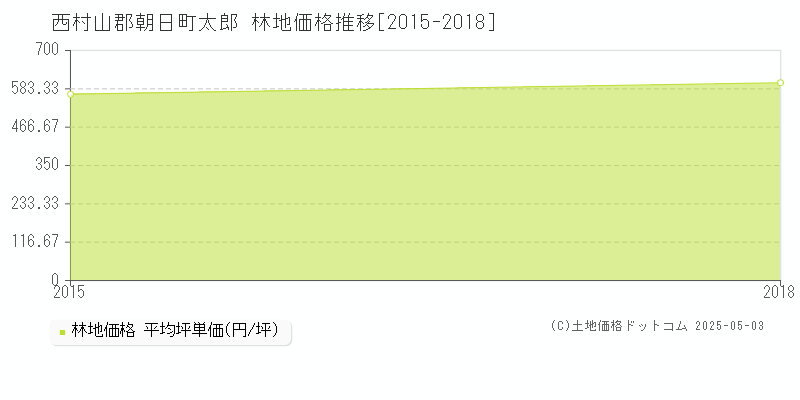 西村山郡朝日町太郎の林地価格推移グラフ 