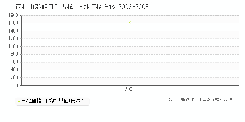 古槇(西村山郡朝日町)の林地価格推移グラフ(坪単価)[2008-2008年]