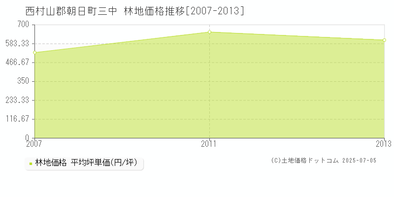三中(西村山郡朝日町)の林地価格推移グラフ(坪単価)[2007-2013年]