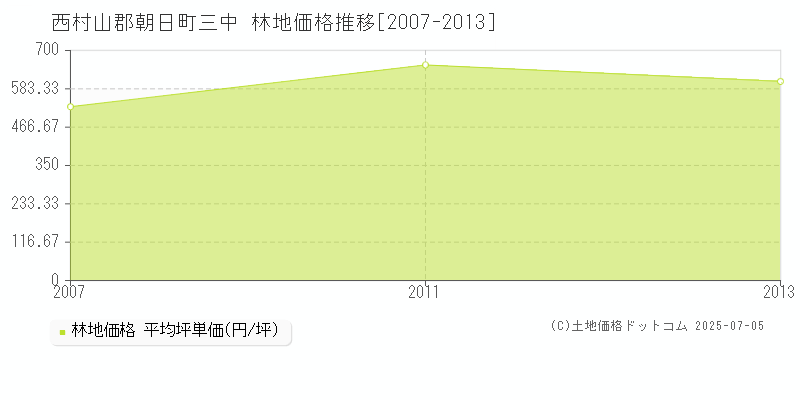 西村山郡朝日町三中の林地価格推移グラフ 