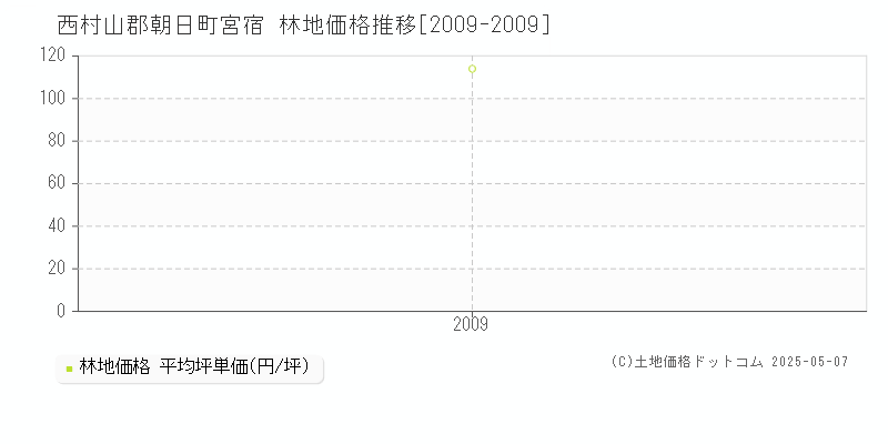 宮宿(西村山郡朝日町)の林地価格推移グラフ(坪単価)[2009-2009年]