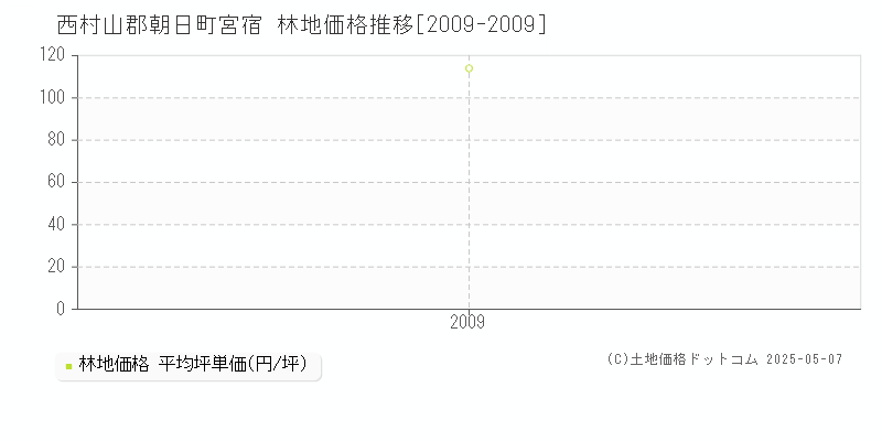 西村山郡朝日町宮宿の林地価格推移グラフ 