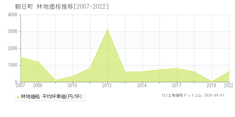 朝日町(山形県)の林地価格推移グラフ(坪単価)[2007-2022年]