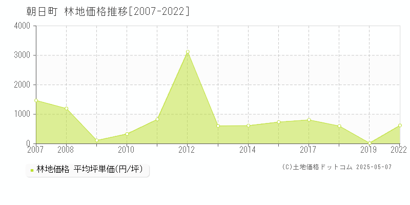 西村山郡朝日町の林地価格推移グラフ 