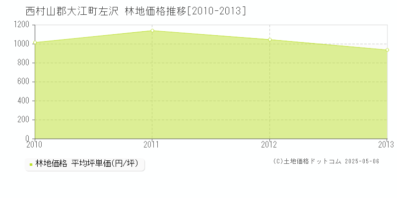 左沢(西村山郡大江町)の林地価格推移グラフ(坪単価)[2010-2013年]