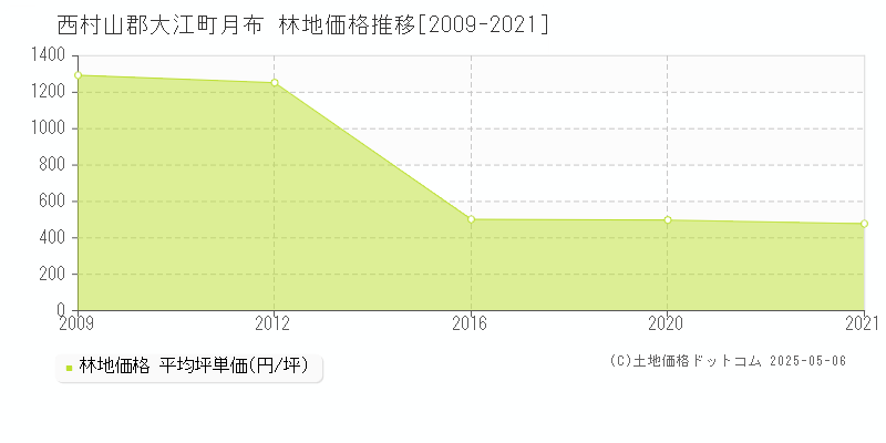 月布(西村山郡大江町)の林地価格推移グラフ(坪単価)[2009-2021年]