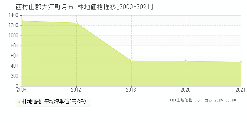 西村山郡大江町月布の林地価格推移グラフ 