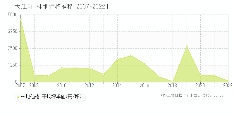 大江町(山形県)の林地価格推移グラフ(坪単価)[2007-2022年]