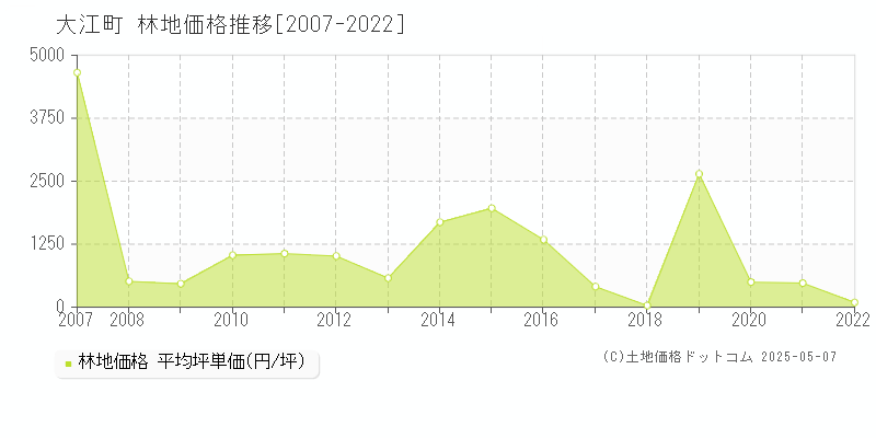 西村山郡大江町の林地価格推移グラフ 