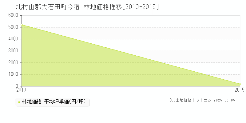 今宿(北村山郡大石田町)の林地価格推移グラフ(坪単価)[2010-2015年]