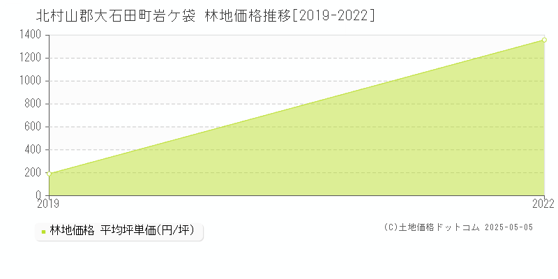 北村山郡大石田町岩ケ袋の林地価格推移グラフ 