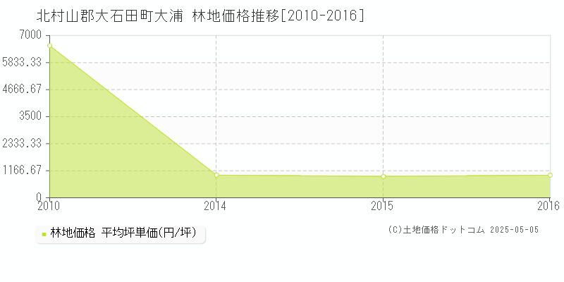 大浦(北村山郡大石田町)の林地価格推移グラフ(坪単価)[2010-2016年]