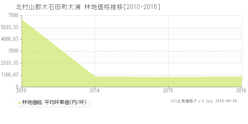 北村山郡大石田町大浦の林地価格推移グラフ 