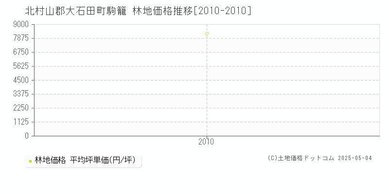 駒籠(北村山郡大石田町)の林地価格推移グラフ(坪単価)[2010-2010年]