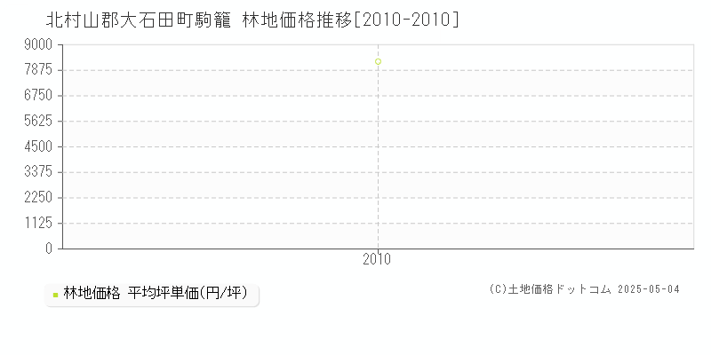 北村山郡大石田町駒籠の林地価格推移グラフ 