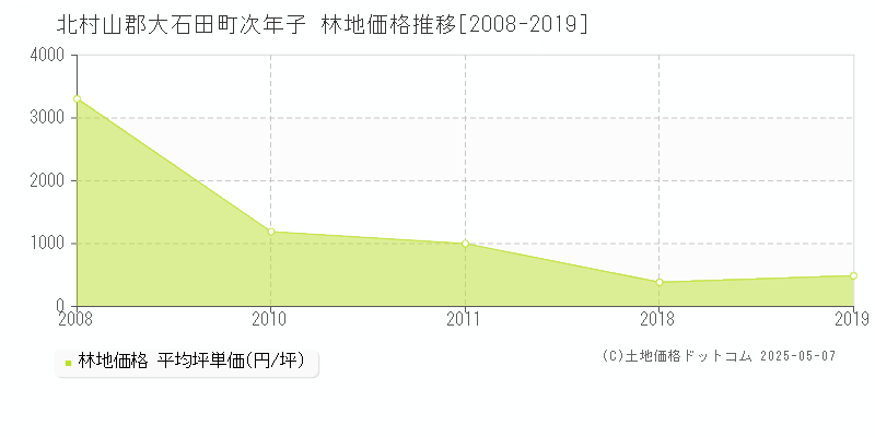次年子(北村山郡大石田町)の林地価格推移グラフ(坪単価)[2008-2019年]