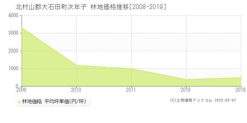 北村山郡大石田町次年子の林地価格推移グラフ 