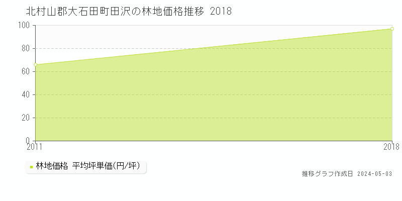 北村山郡大石田町田沢の林地価格推移グラフ 