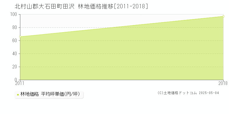 田沢(北村山郡大石田町)の林地価格推移グラフ(坪単価)[2011-2018年]