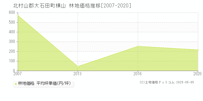 横山(北村山郡大石田町)の林地価格推移グラフ(坪単価)[2007-2020年]