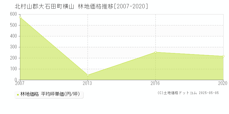 北村山郡大石田町横山の林地価格推移グラフ 