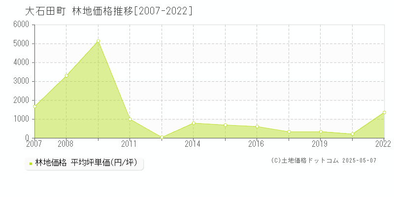 大石田町(山形県)の林地価格推移グラフ(坪単価)[2007-2022年]