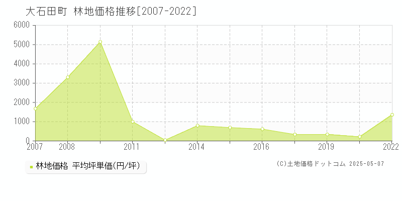 北村山郡大石田町の林地価格推移グラフ 