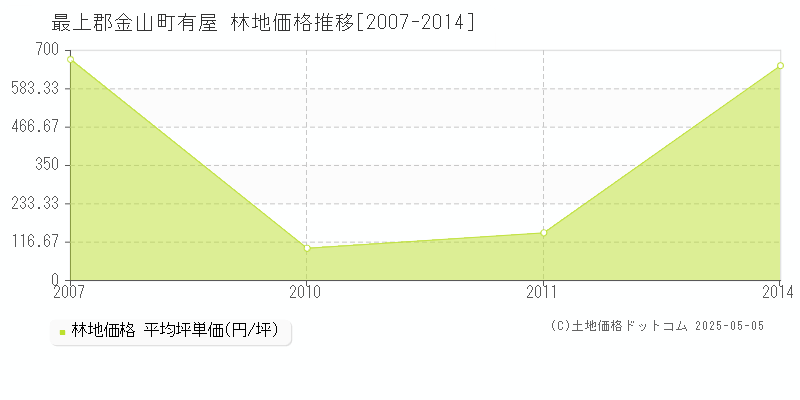 有屋(最上郡金山町)の林地価格推移グラフ(坪単価)[2007-2014年]