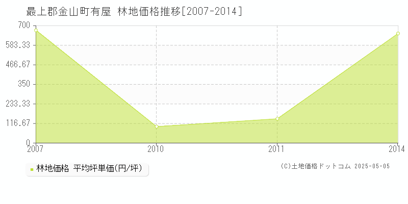 最上郡金山町有屋の林地価格推移グラフ 