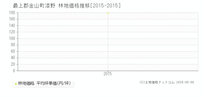 漆野(最上郡金山町)の林地価格推移グラフ(坪単価)[2015-2015年]