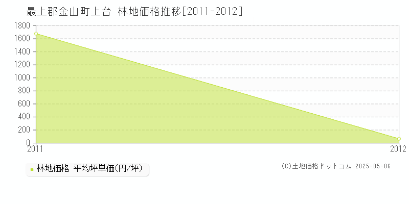 上台(最上郡金山町)の林地価格推移グラフ(坪単価)[2011-2012年]