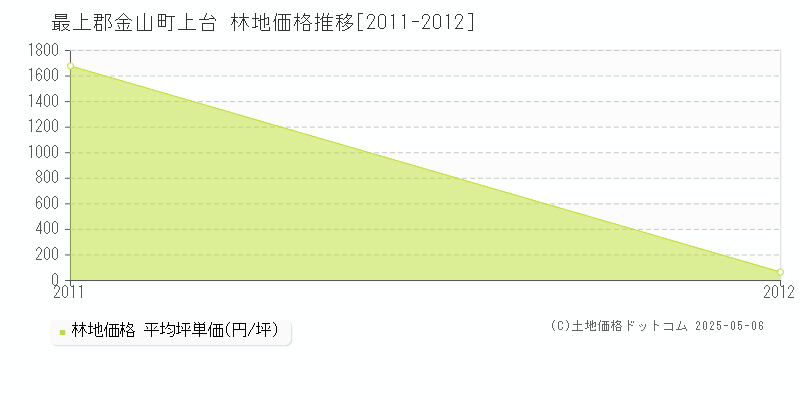 最上郡金山町上台の林地価格推移グラフ 