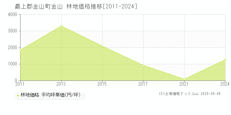 金山(最上郡金山町)の林地価格推移グラフ(坪単価)[2011-2024年]