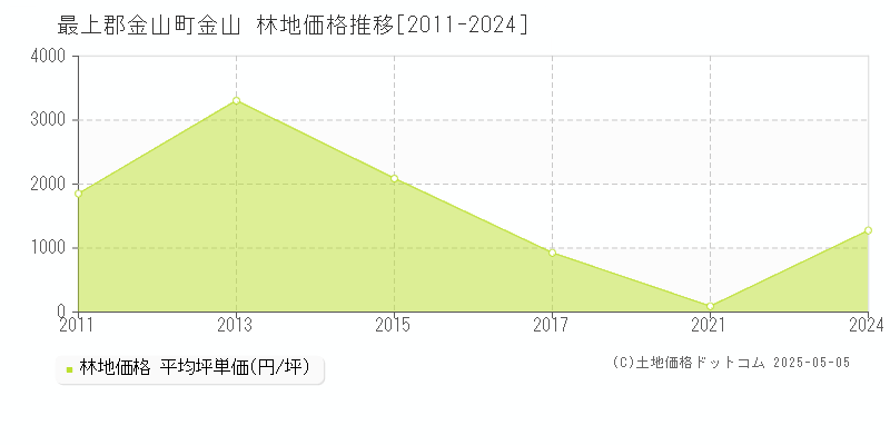 最上郡金山町金山の林地取引価格推移グラフ 