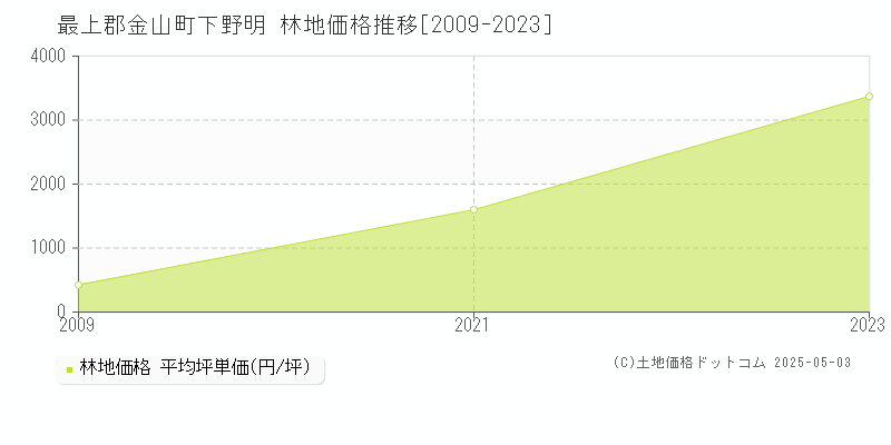 最上郡金山町下野明の林地価格推移グラフ 