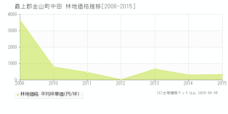 中田(最上郡金山町)の林地価格推移グラフ(坪単価)[2008-2015年]