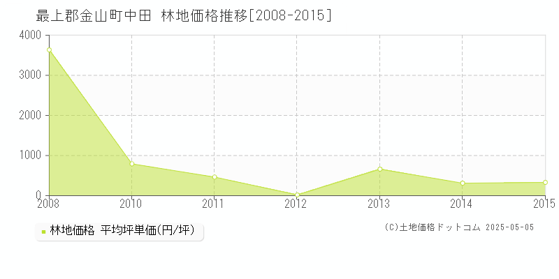 最上郡金山町中田の林地価格推移グラフ 