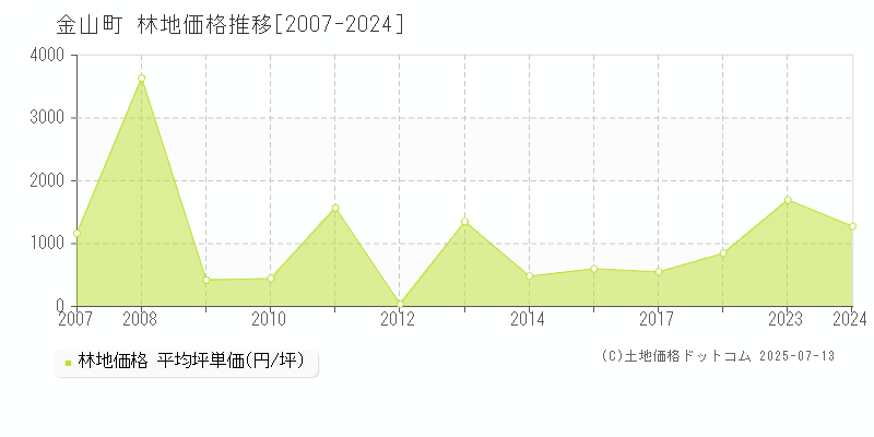 全域(金山町)の林地価格推移グラフ(坪単価)[2007-2024年]