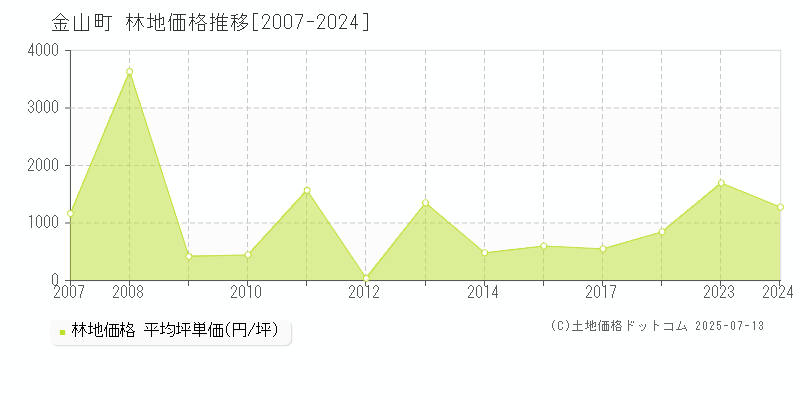 最上郡金山町の林地価格推移グラフ 