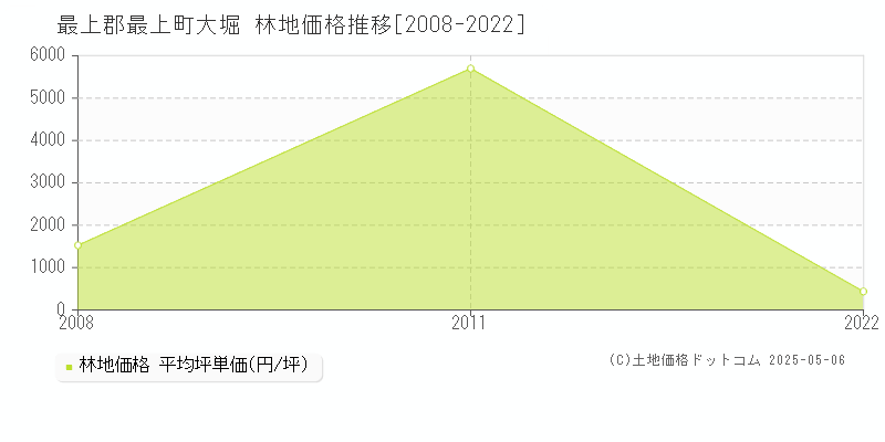 最上郡最上町大堀の林地価格推移グラフ 