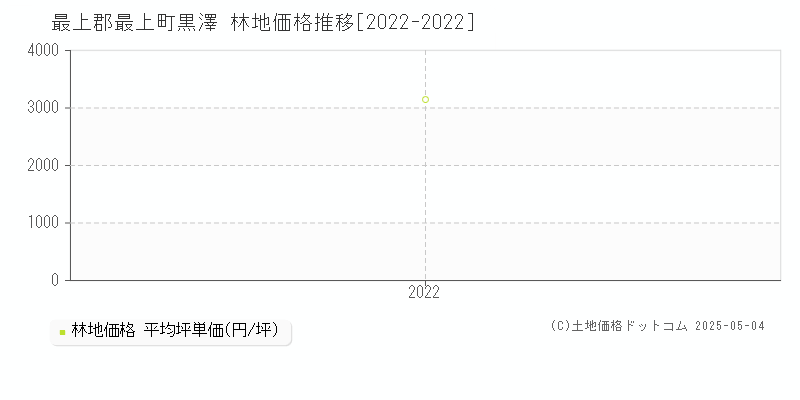 最上郡最上町黒澤の林地価格推移グラフ 