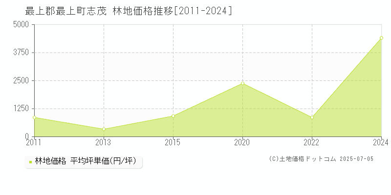 志茂(最上郡最上町)の林地価格推移グラフ(坪単価)[2011-2024年]